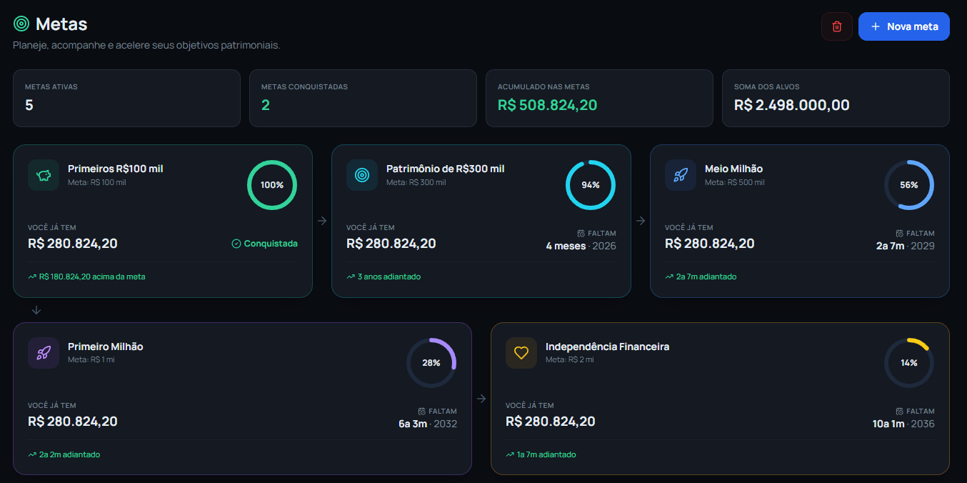 Painel do Sistema de Metas da Vértice com objetivos patrimoniais, progresso e datas projetadas
