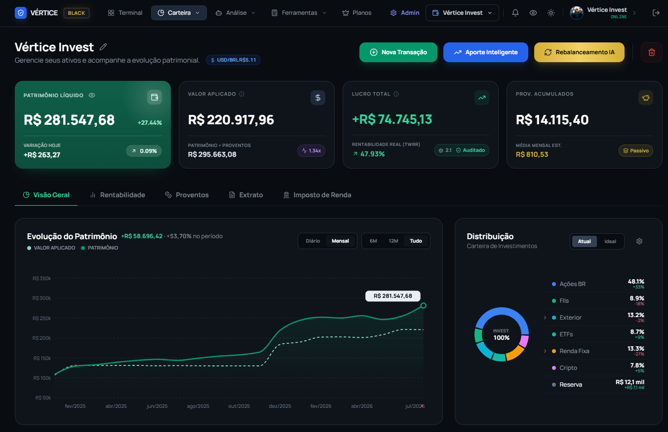Dashboard Vértice: carteira consolidada, evolução do patrimônio e distribuição de ativos